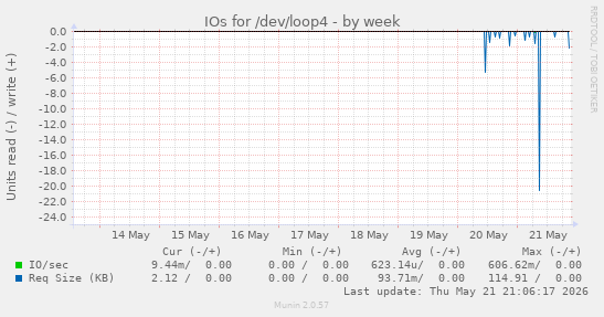 weekly graph
