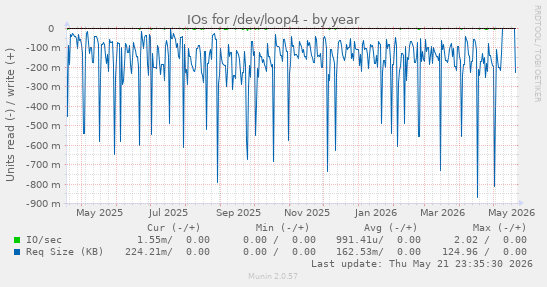 yearly graph