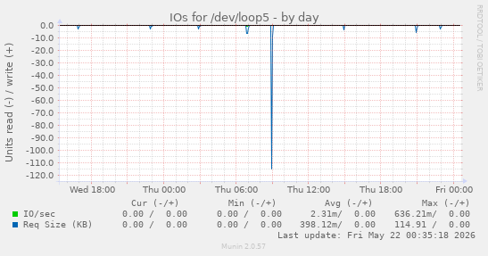daily graph
