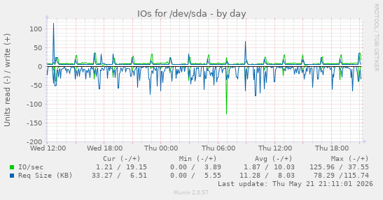 daily graph
