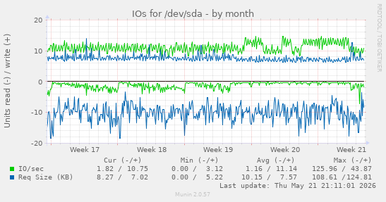 monthly graph
