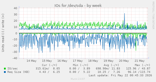 weekly graph