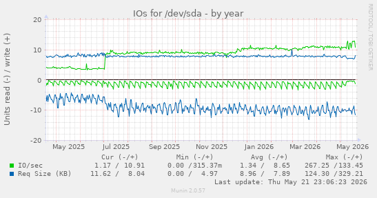yearly graph