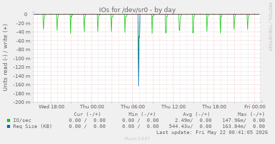 IOs for /dev/sr0