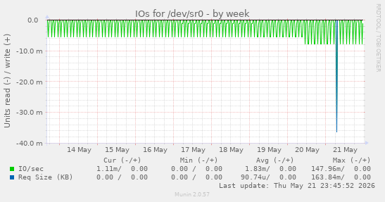 IOs for /dev/sr0