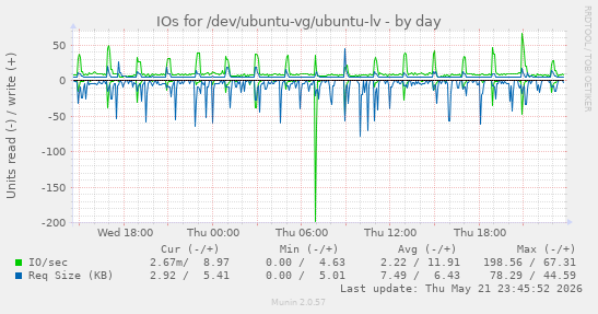 IOs for /dev/ubuntu-vg/ubuntu-lv