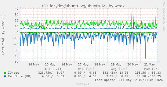 IOs for /dev/ubuntu-vg/ubuntu-lv