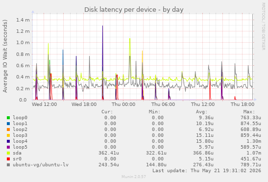 Disk latency per device