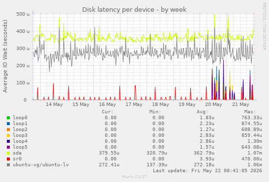 Disk latency per device
