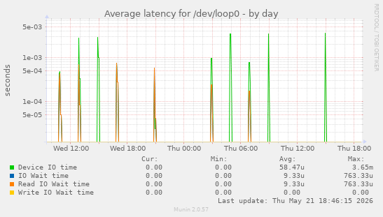 Average latency for /dev/loop0