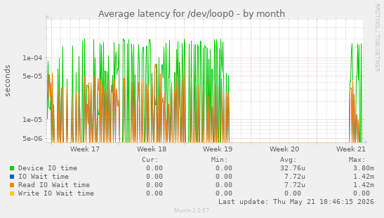 Average latency for /dev/loop0