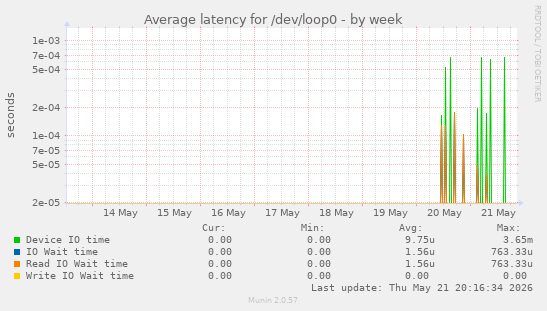 Average latency for /dev/loop0