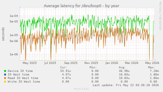 Average latency for /dev/loop0