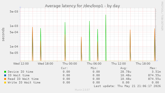 Average latency for /dev/loop1