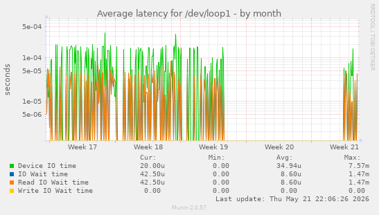 Average latency for /dev/loop1