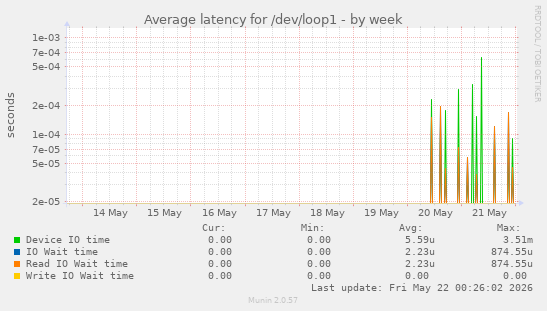 Average latency for /dev/loop1