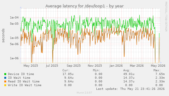 Average latency for /dev/loop1
