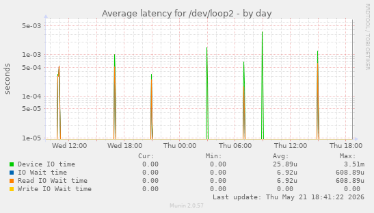 Average latency for /dev/loop2