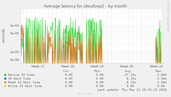 Average latency for /dev/loop2