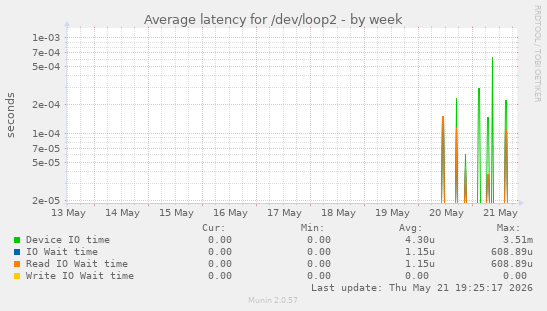 Average latency for /dev/loop2