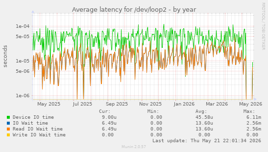 Average latency for /dev/loop2