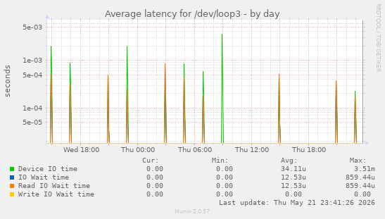 Average latency for /dev/loop3