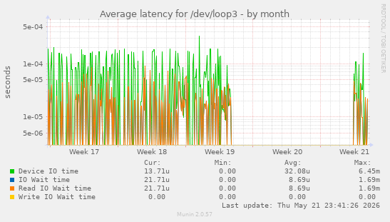 Average latency for /dev/loop3