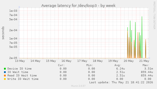 Average latency for /dev/loop3