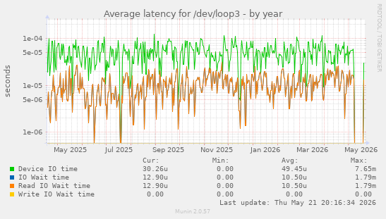 Average latency for /dev/loop3