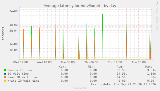 Average latency for /dev/loop4