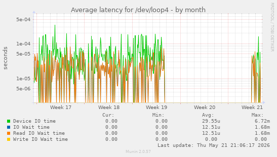 Average latency for /dev/loop4