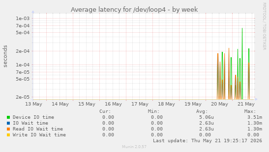 Average latency for /dev/loop4