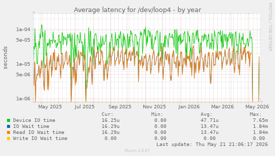 Average latency for /dev/loop4