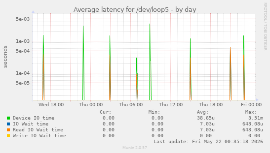 Average latency for /dev/loop5