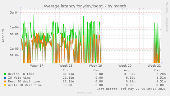 Average latency for /dev/loop5