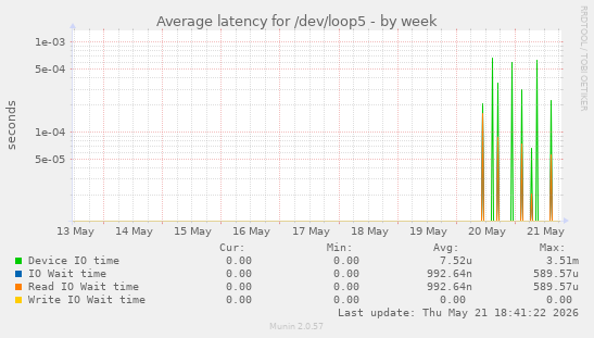 Average latency for /dev/loop5
