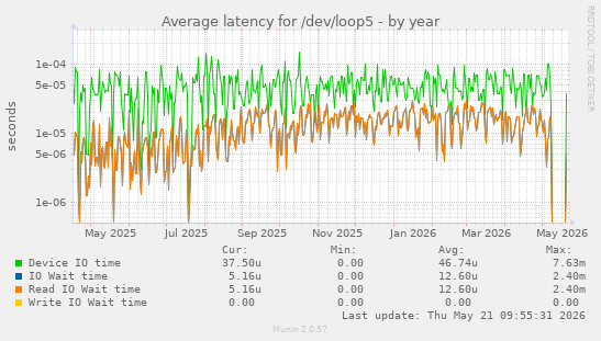 Average latency for /dev/loop5