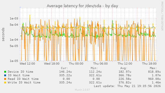 Average latency for /dev/sda