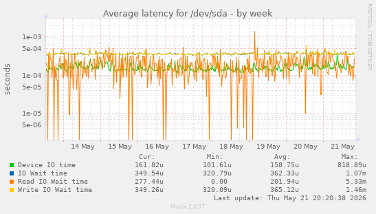 Average latency for /dev/sda