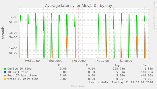 Average latency for /dev/sr0