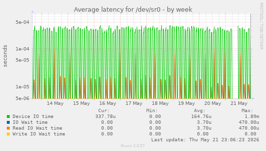 Average latency for /dev/sr0