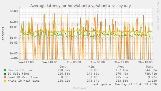 Average latency for /dev/ubuntu-vg/ubuntu-lv