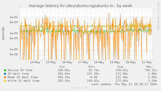 Average latency for /dev/ubuntu-vg/ubuntu-lv