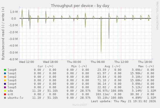 Throughput per device