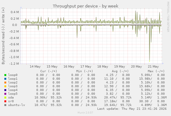 Throughput per device