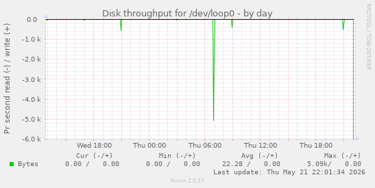 Disk throughput for /dev/loop0