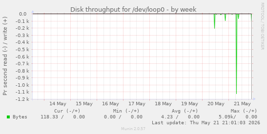 Disk throughput for /dev/loop0