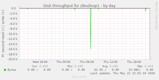 Disk throughput for /dev/loop1