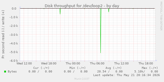 Disk throughput for /dev/loop2
