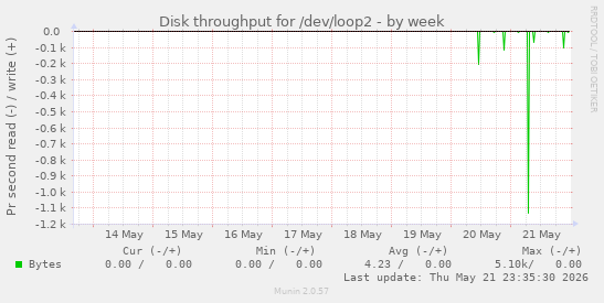 Disk throughput for /dev/loop2